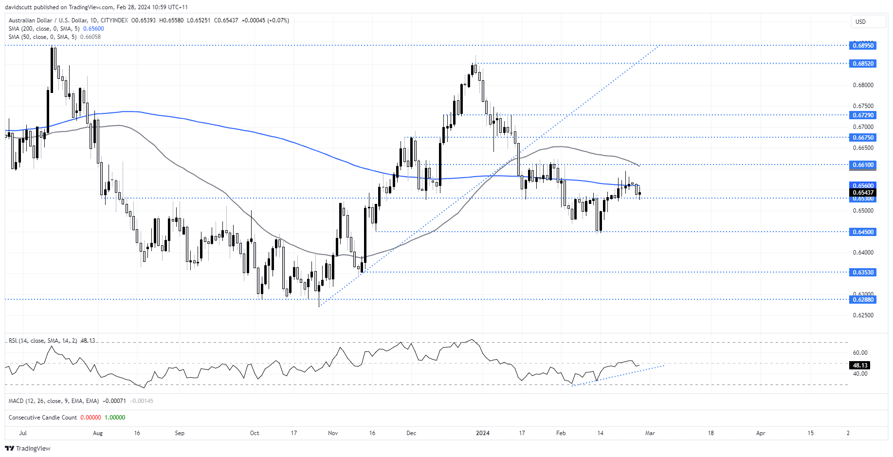 audusd feb 28