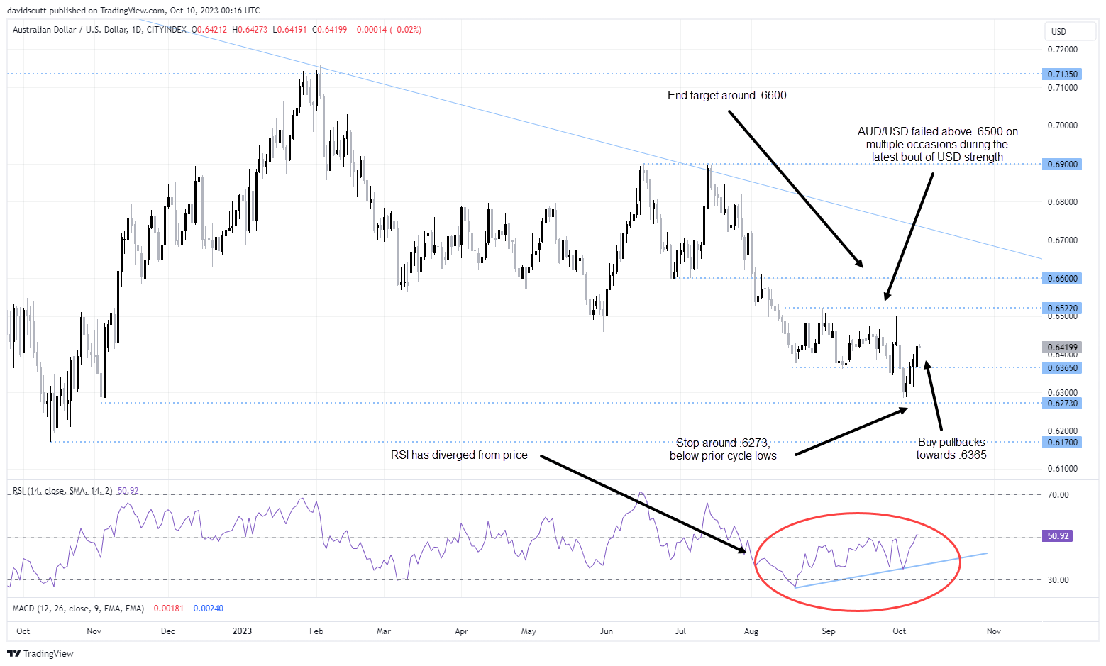 audusd oct 10