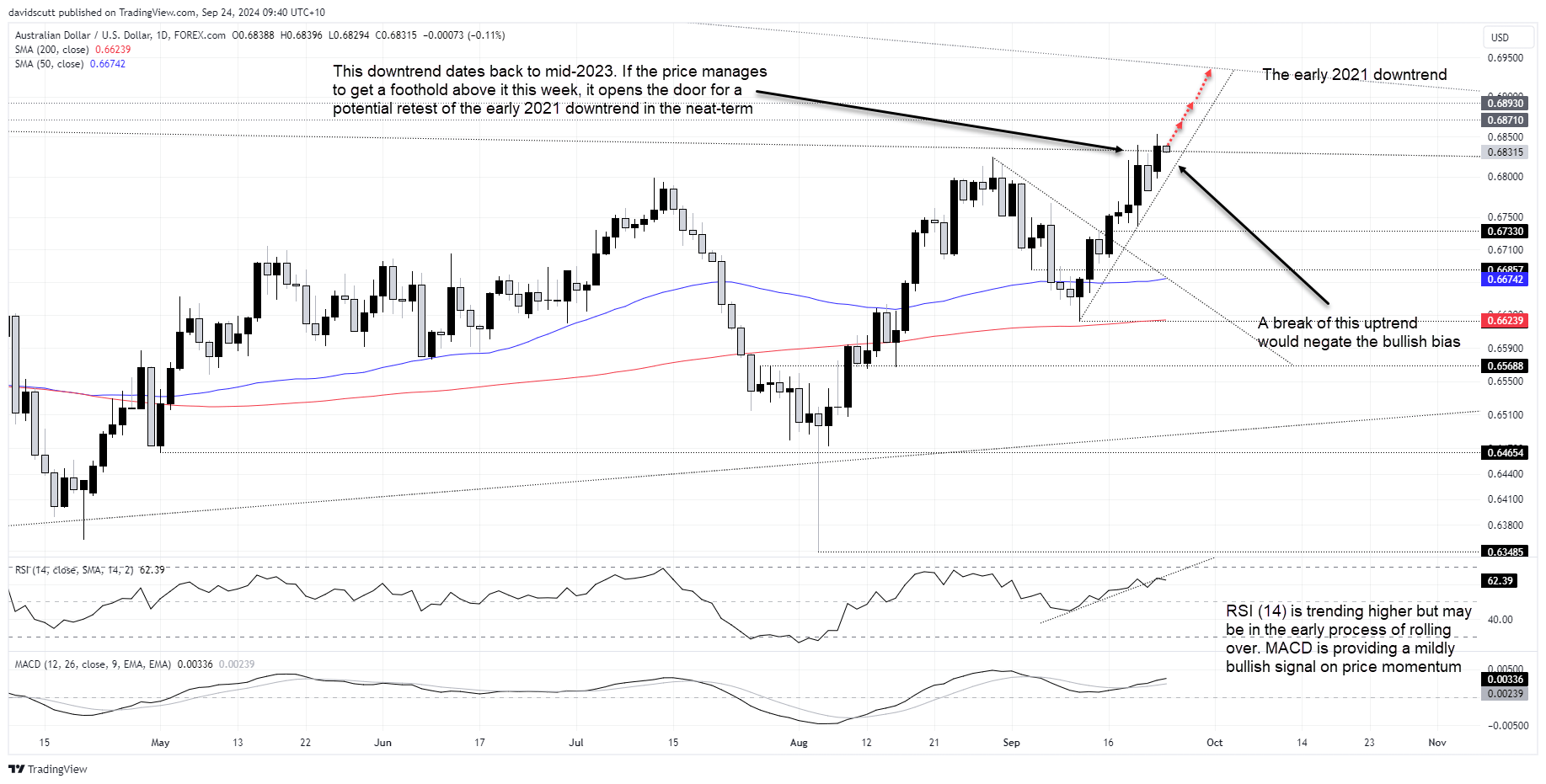 AUDUSD Sep 24 2024