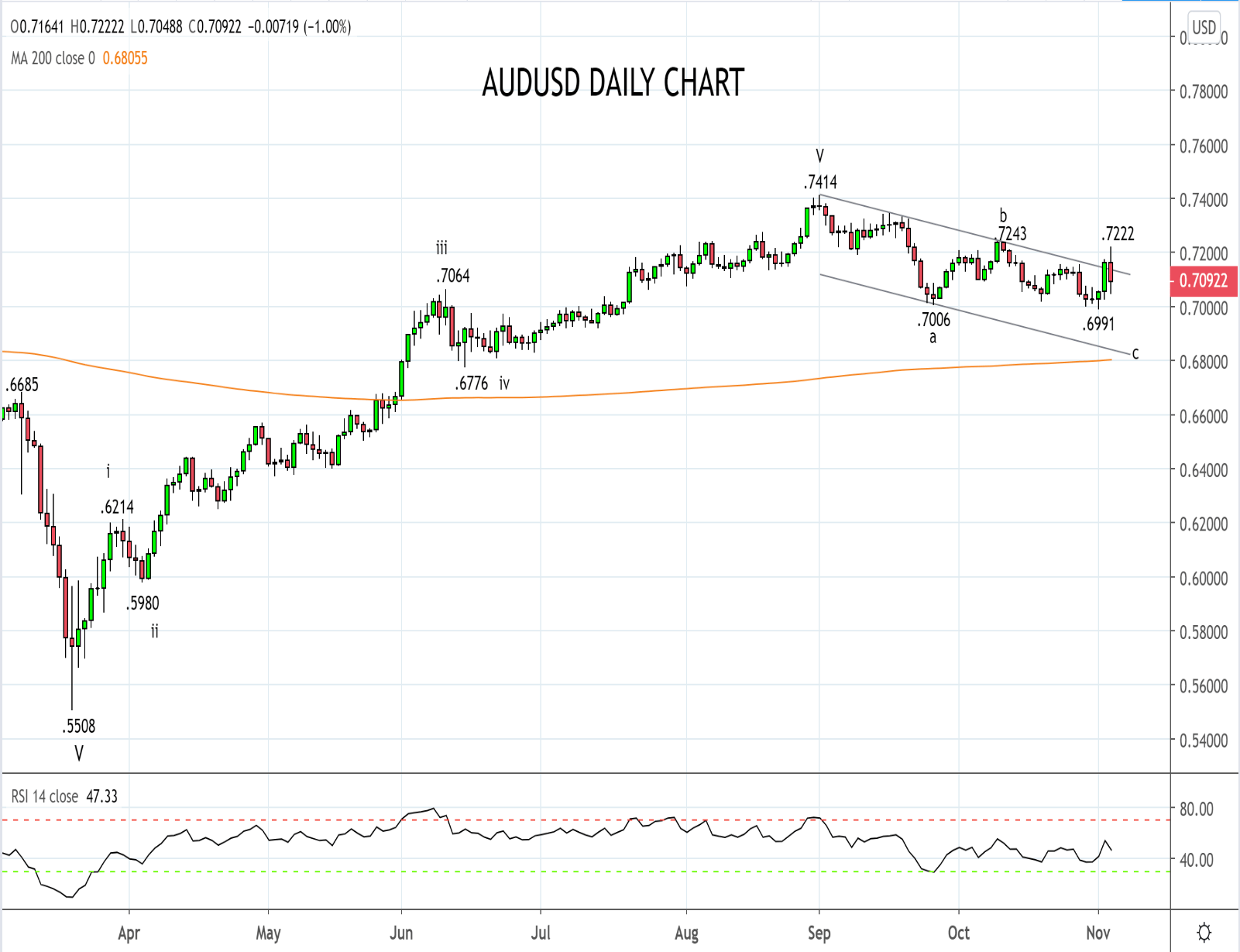 Market chart AUD vs USD demonstrating Live Blog 2020 Election. Published in November 2020 by FOREX.com