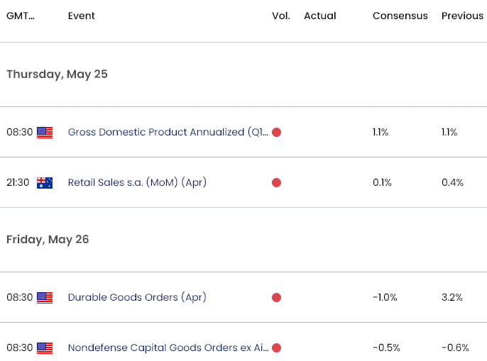 Australia US Economic Calendar  AUD USD Key Data Releases  Aussie Weekly Event Risk  AUDUSD Outlook