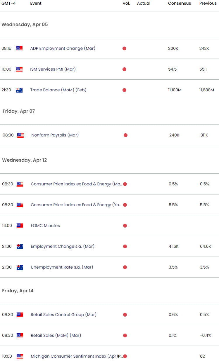 Australia US Economic Calendar - AUD USD Key Data releases - Aussie Weekly Event Risk