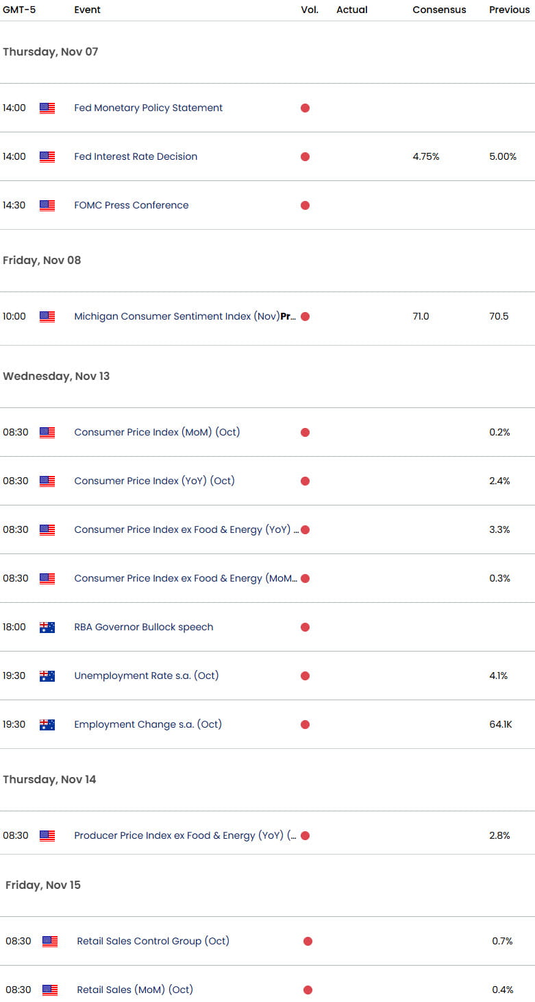 Australia US Economic Calendar - AUDUSD Event Risk- Fed Rate Decision-11-7-2024