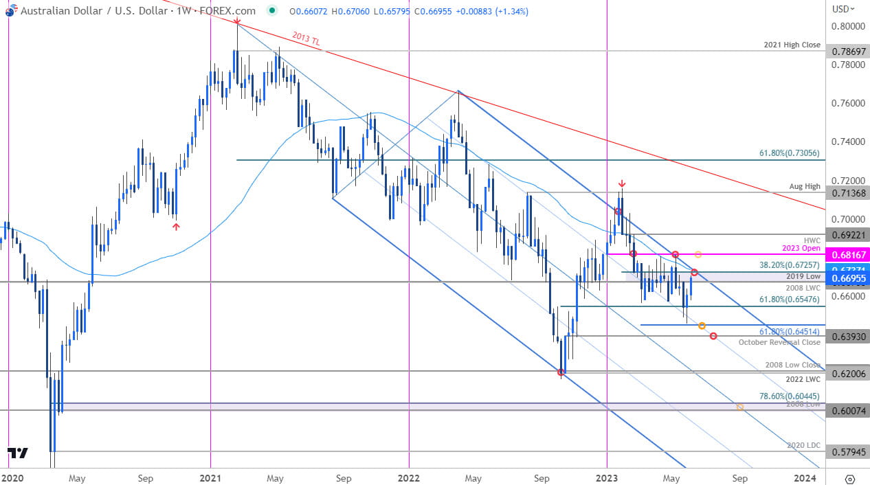 Australian Dollar  Price Chart  AUD USD Weekly  Australian Dollar vs US Dollar Trade Outlook  Aussie