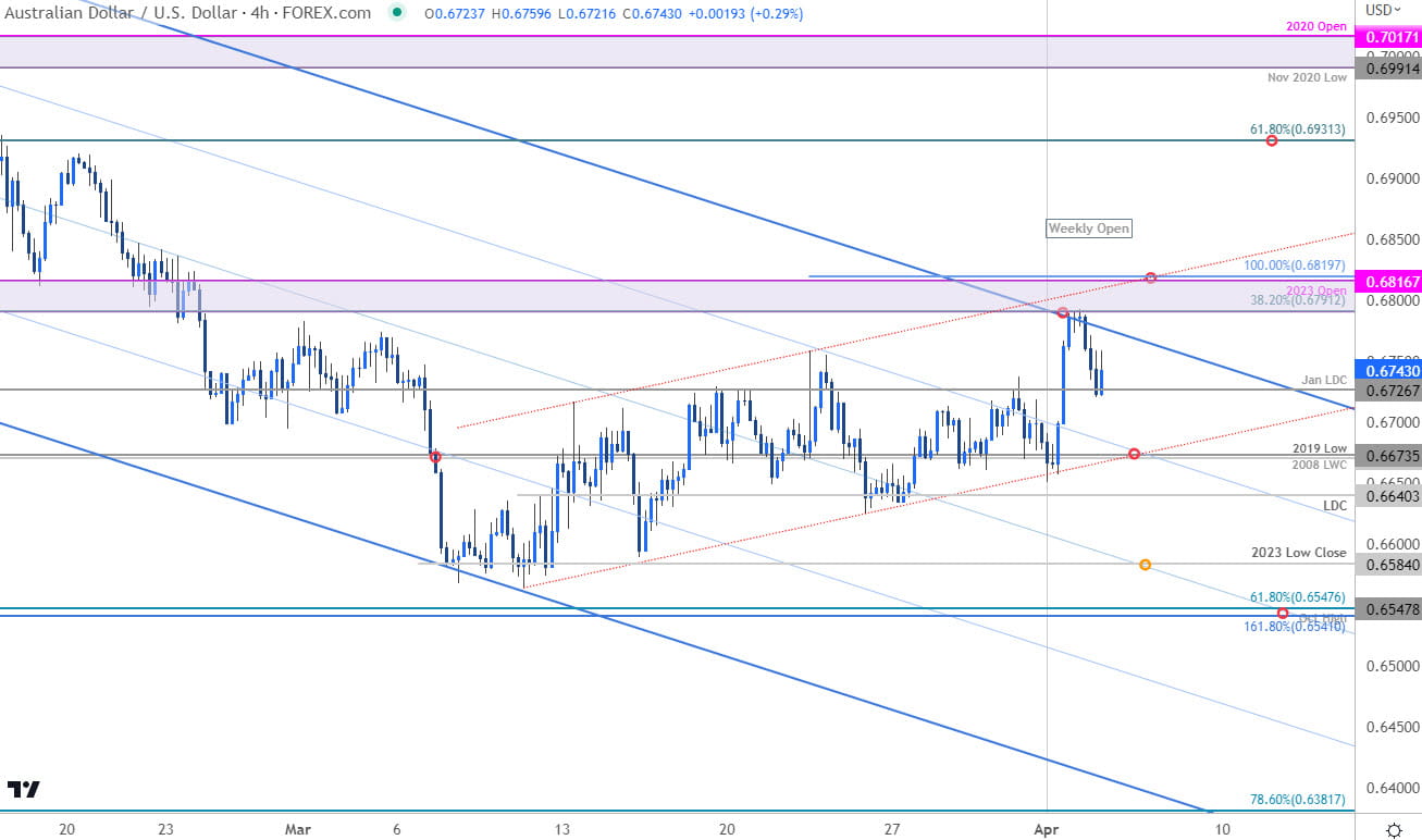 Australian Dollar Price Chart  AUD USD 240min  Aussie Shortterm Trade Oulook  AUDUSD Technical Forec