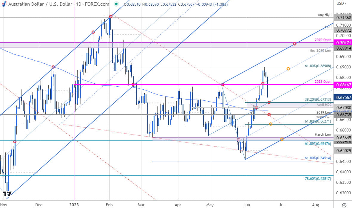 Australian Dollar Price Chart  AUD USD Daily  Aussie Shortterm Trade Outlook  AUDUSD Technical Forec