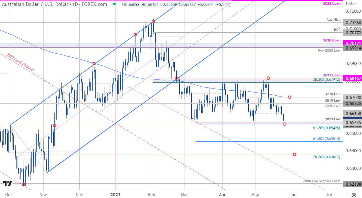 Australian Dollar Price Chart  AUD USD Daily  Aussie vs US Dollar Shortterm Trade Outlook  AUDUSD Te