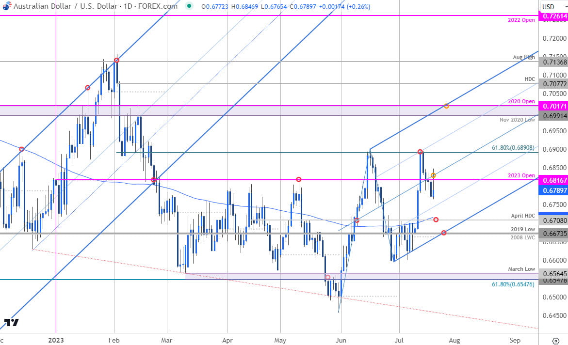 Australian Dollar Price Chart  AUD USD Daily  Australian Dollar vs US Dollar Shortterm Trade Outlook