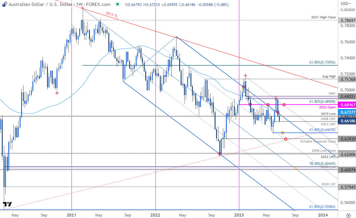 Australian Dollar Price Chart  AUD USD Weekly  Aussie Trade Outlook  AUDUSD Technical Forecast  2023