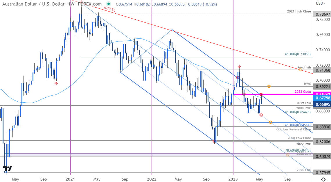 Australian Dollar Price Chart  AUD USD Weekly  Aussie Trade Outlook  AUDUSD Technical Forecast  2023