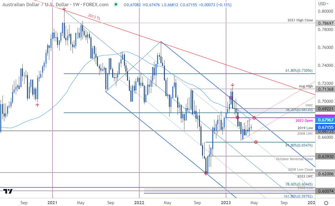 Australian Dollar Price Chart - AUD USD Weekly - Aussie Trade Outlook - AUDUSD Technical Forecast