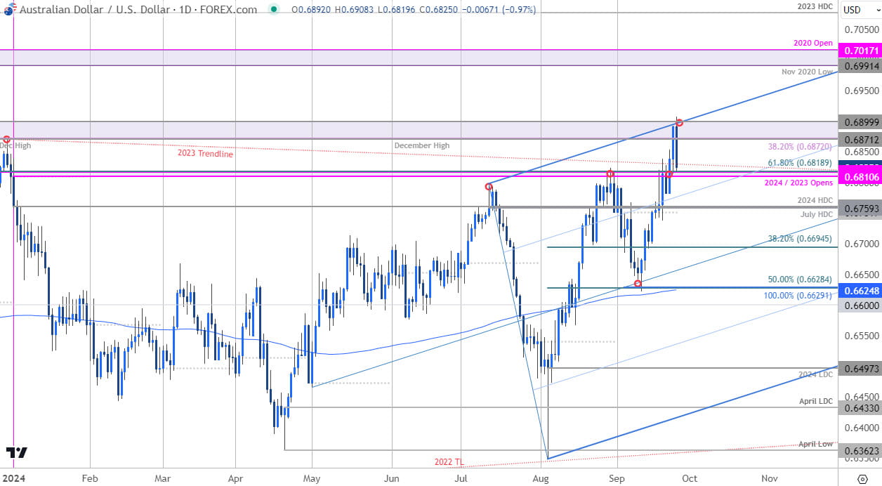 Australian Dollar Price Chart AUD USD Daily AUDUSD Trade Outlook Aussie Technical Forecast9252024