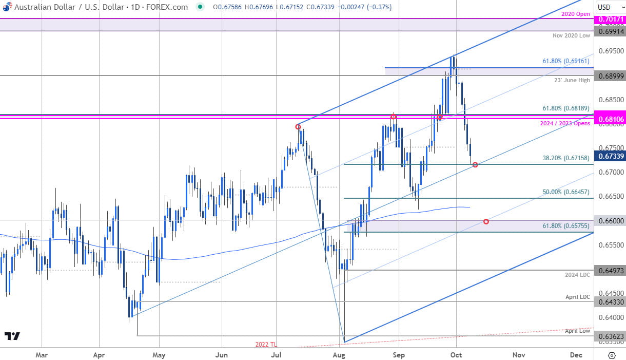 Australian Dollar Price Chart AUD USD Daily Aussie Trade Outlook AUDUSD Technical Forecast 1082024