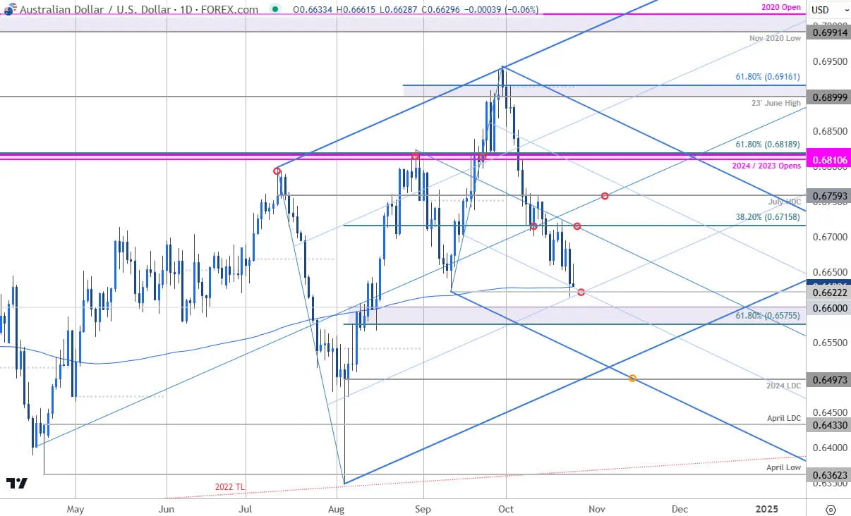 Australian Dollar Price Chart AUD USD Daily Aussie Trade OutlookAUDUSD Technical Forecast10242024