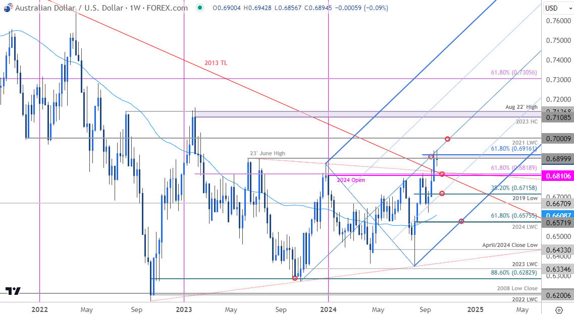 Australian Dollar Price Chart AUD USD Weekly AUDUSD Trade Outlook Aussie Technical Forecast 1012024