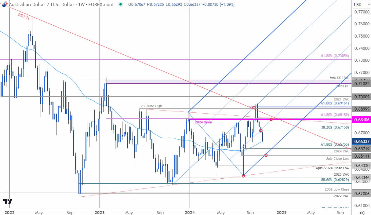 Australian Dollar Price Chart AUD USD Weekly Aussie Trade Outlook AUDUSD Technical Forecast10232024