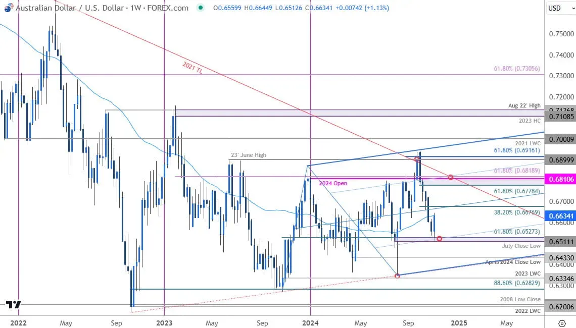 Australian Dollar Price ChartAUD USD WeeklyAUDUSD Trade OutlookAussie Technical Forecast1172024