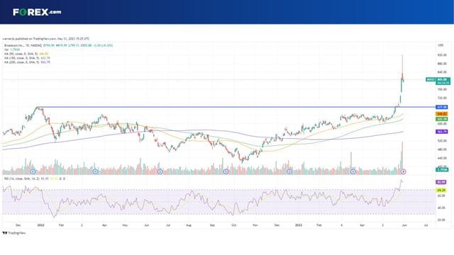 Can Broadcom stock keep up the momentum or will we see the rally reverse?