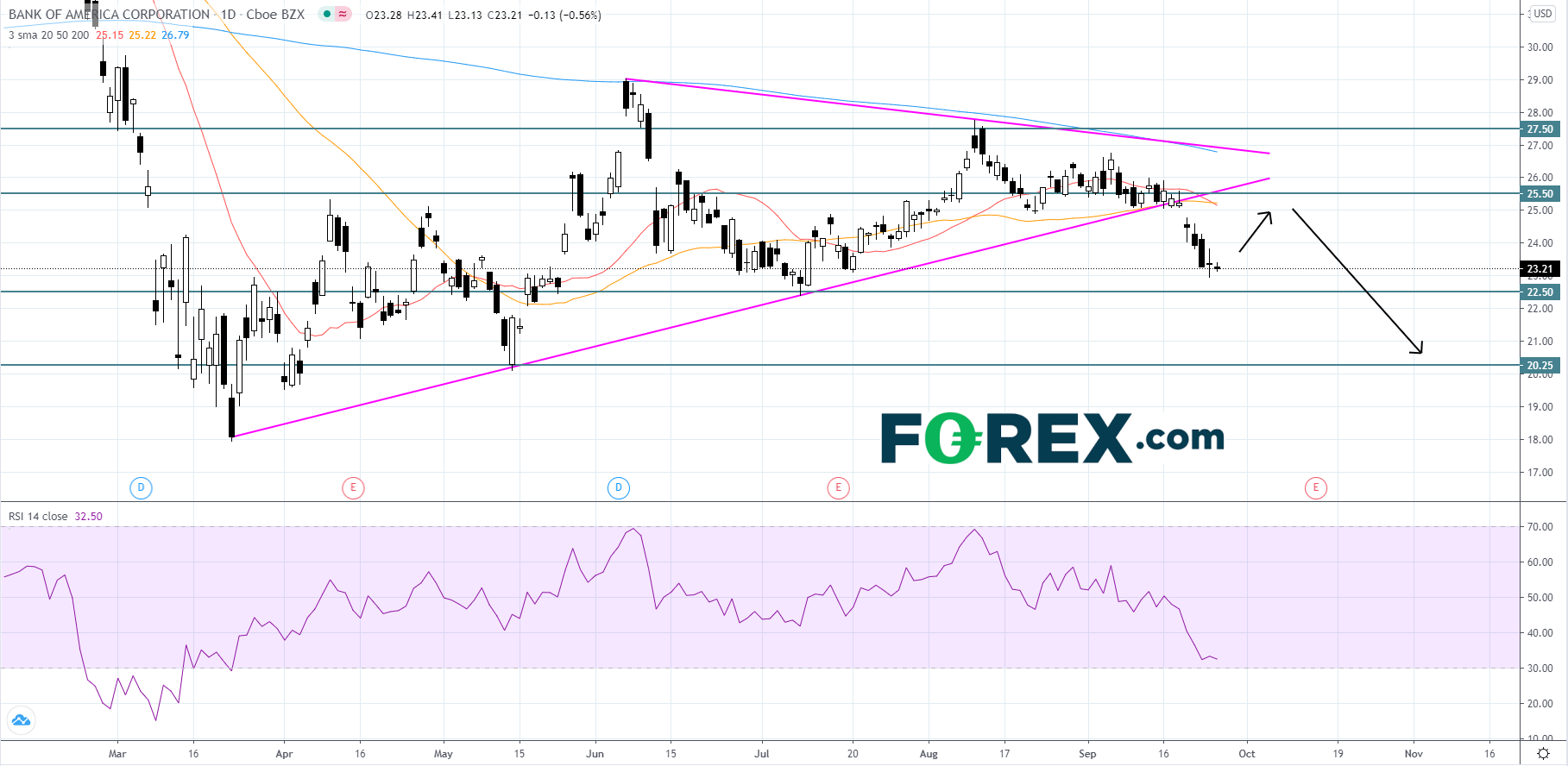 Market chart demonstrating Pattern Play Bank Of America. Published in September 2020 by FOREX.com