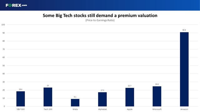 Big Tech valuations have dropped to more sensible levels compared to during the pandemic