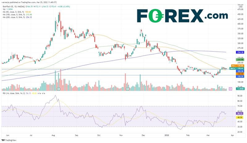 BioNTech stock has rebounded after hitting a two year low