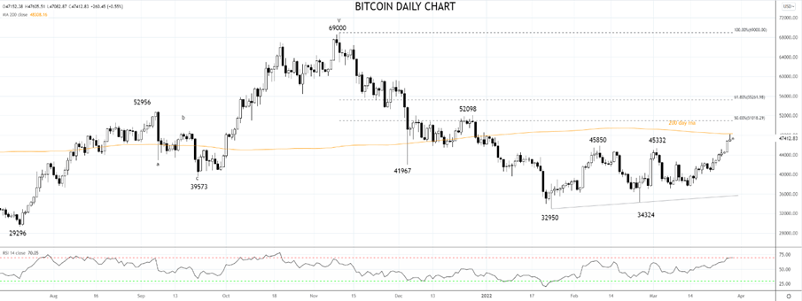 Bitcoin 29th of March