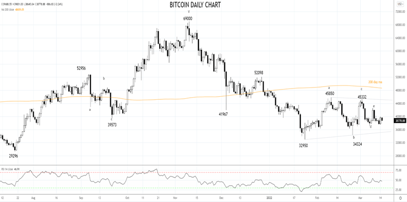 Bitcoin Daily 15th of March