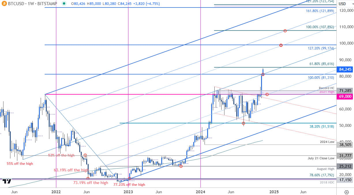 Bitcoin Price Chart- BTC USD Weekly- BTCUSD Trade Outlook- Crypto Technical Forecast-11-11-2024