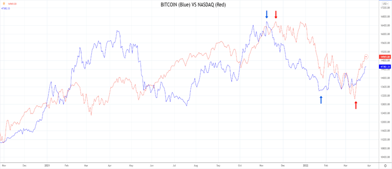 Bitcoin vs Nasdaq 29th of March