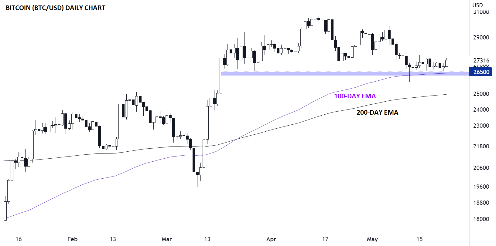 BITCOIN_TECHNICAL_ANALYSIS_BTCUSD_CHART_05232023