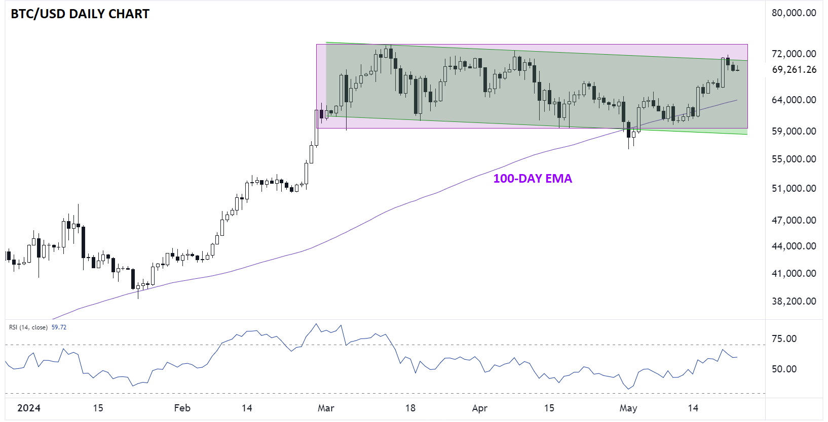 BITCOIN_TECHNICAL_ANALYSIS_BTCUSD_CHART_05232024