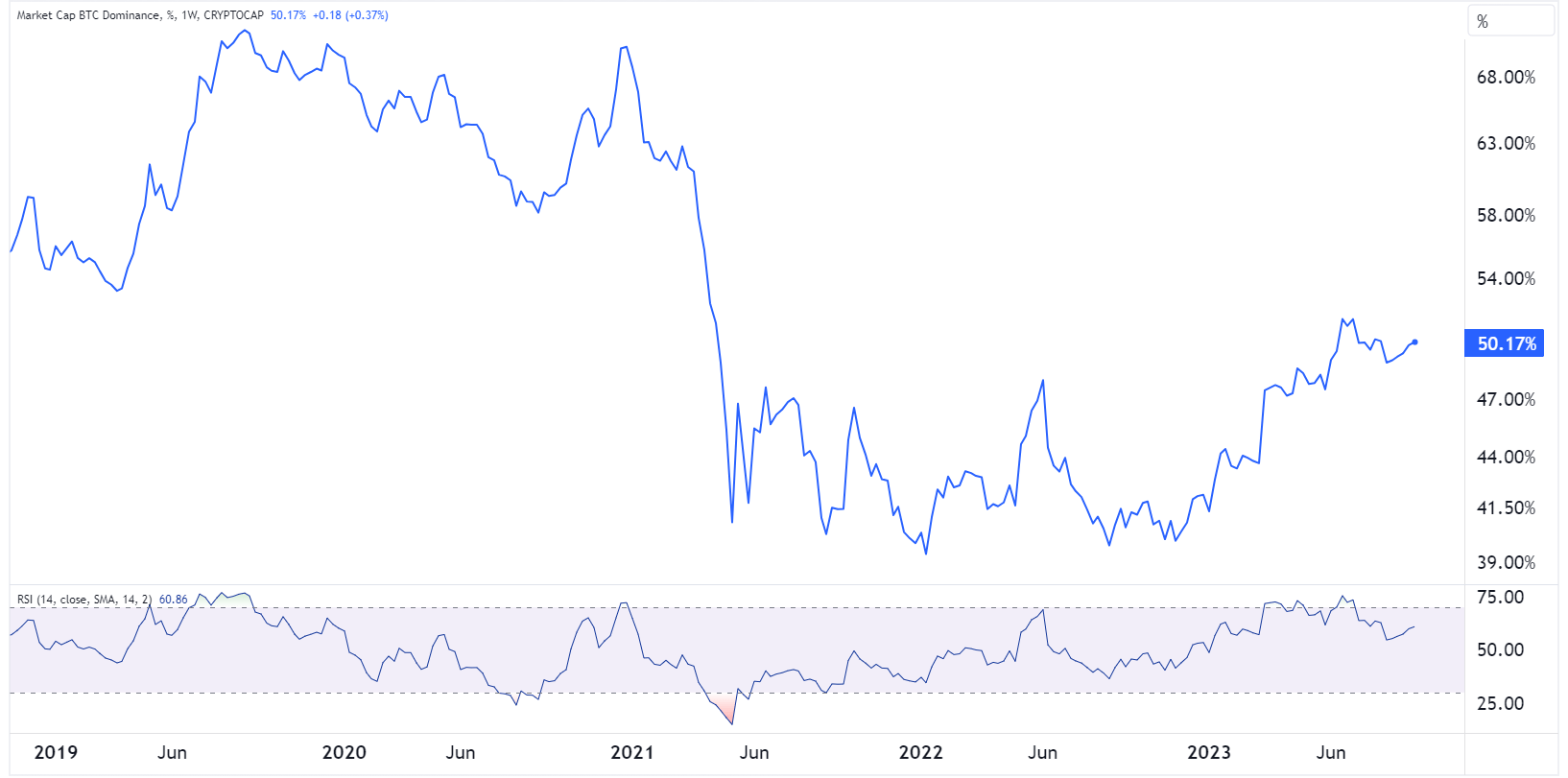 BitcoinDominance