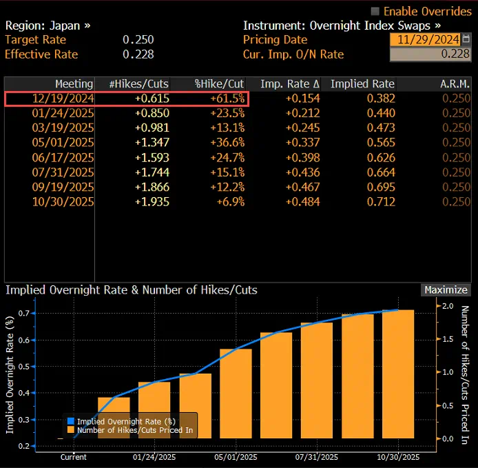 Boj ois Nov 29 2024