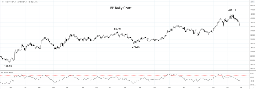 BP Daily Chart 28th of Feb