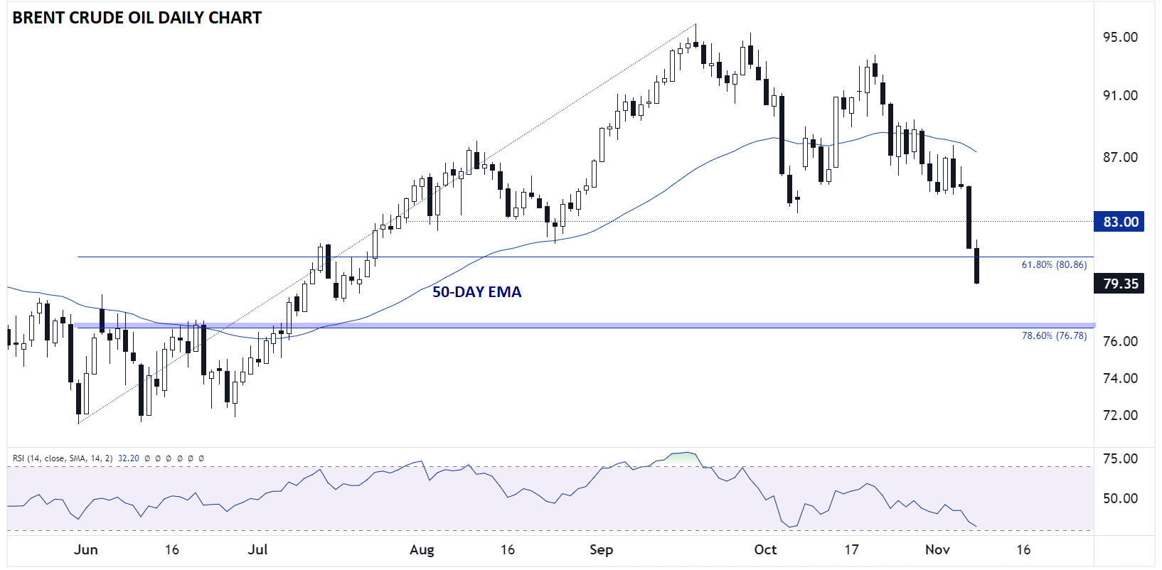 BRENT_DAILY_CHART_TECHNICAL_ANALYSIS_11082023