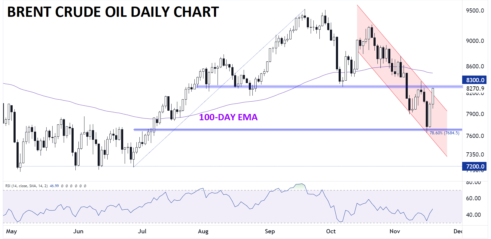 brent_DAILY_CHART_TECHNICAL_ANALYSIS_11202023