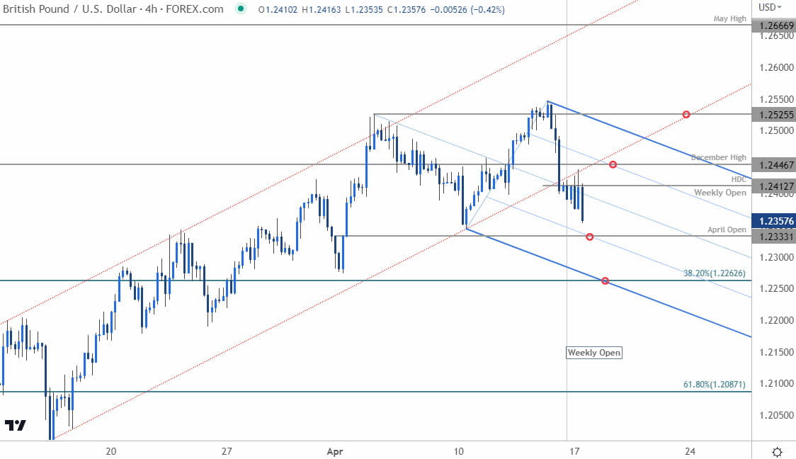 British Pound Price Chart  GBP USD 240min  Sterling Shortterm Trade Outlook  GBPUSD Technical Foreca