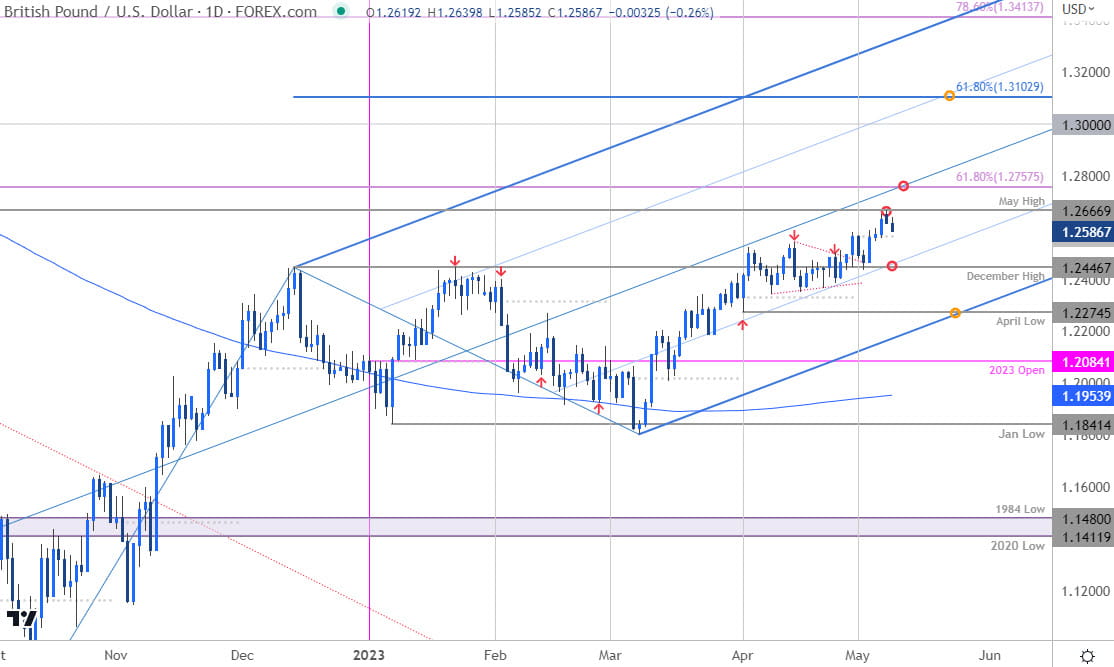 British Pound Price Chart GBP USD Daily Sterling Shortterm Trade Outlook GBPUSD Technical Forecas