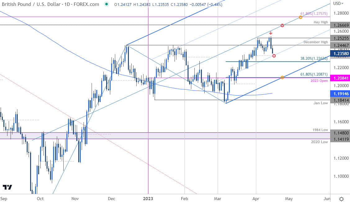 British Pound Price Chart  GBP USD Daily  Sterling Shortterm Trade Outlook  GBPUSD Technical Forecas