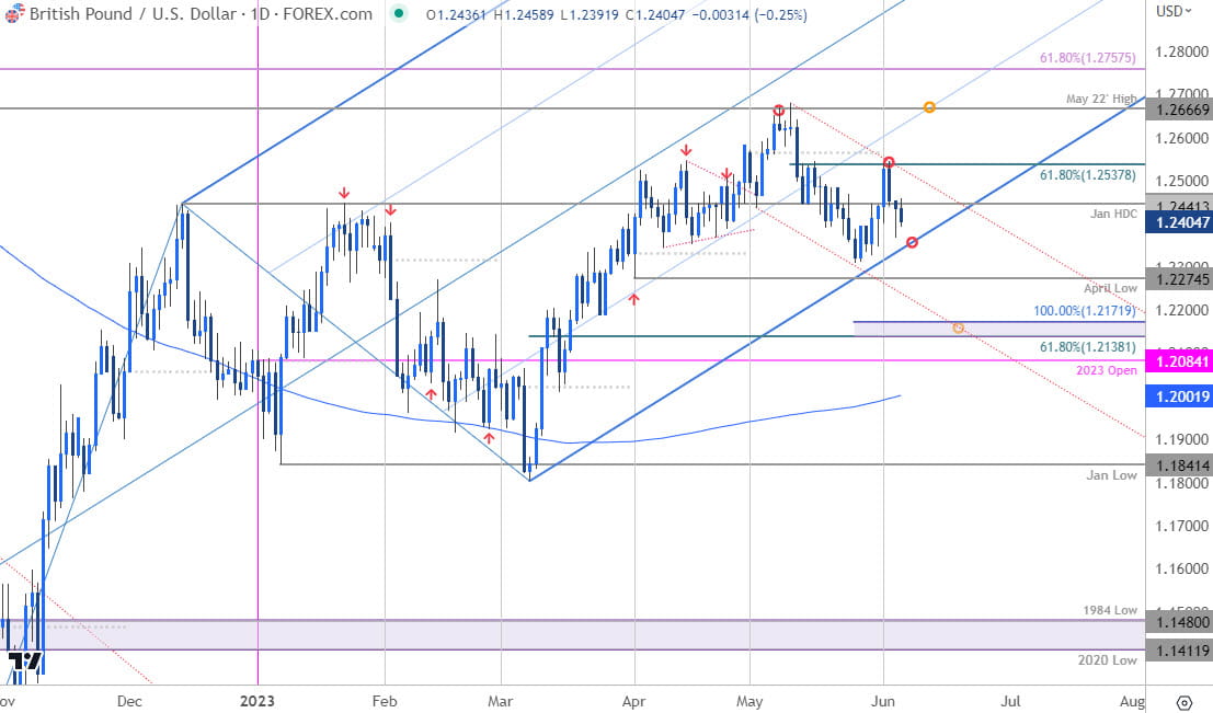 British Pound Price Chart  GBP USD Daily  Sterling Shortterm Trade Outlook  GBPUSD Technical Forecas