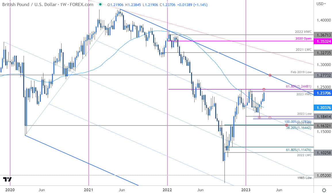 British Pound Price Chart  GBP USD Weekly  Sterling Trade Outlook  Cable Technical Forecast 3302023