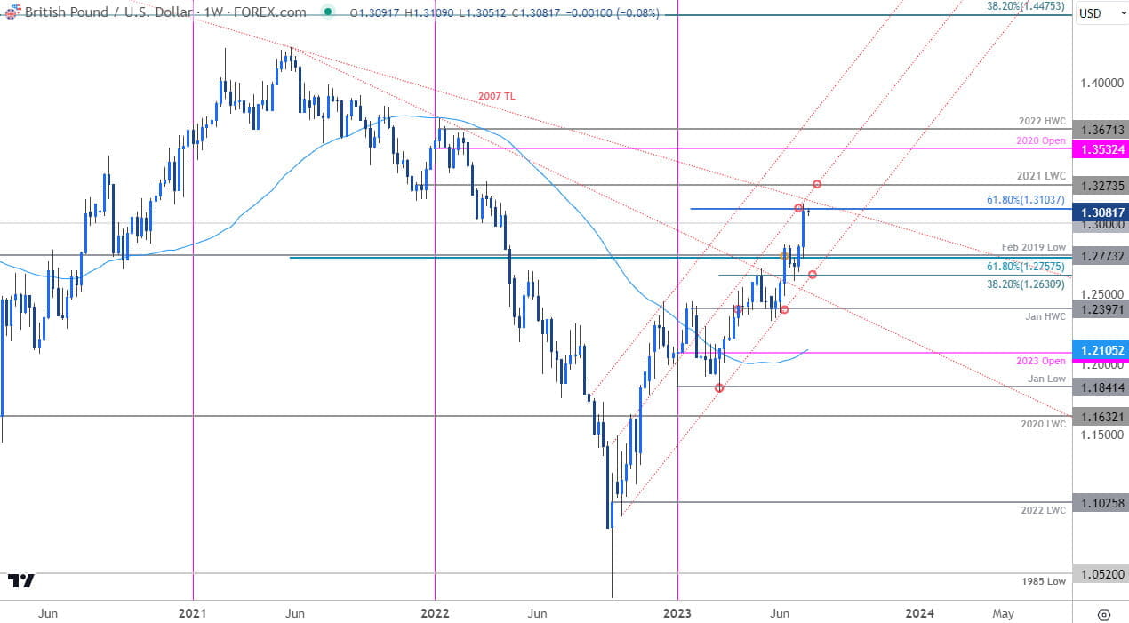 British Pound Price Chart  GBP USD Weekly  Sterling Trade Outlook  GBPUSD Technical Forecas  2023071