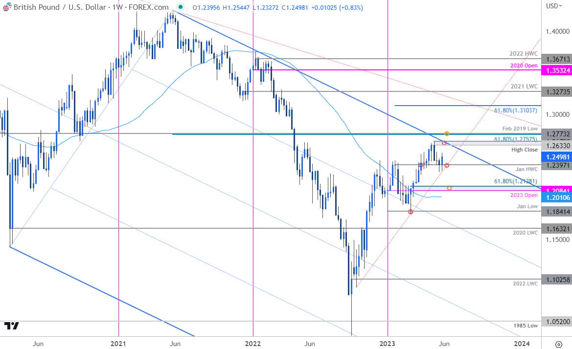 British Pound Price Chart  GBP USD Weekly  Sterling Trade Outlook  GBPUSD Technical Forecast  202306