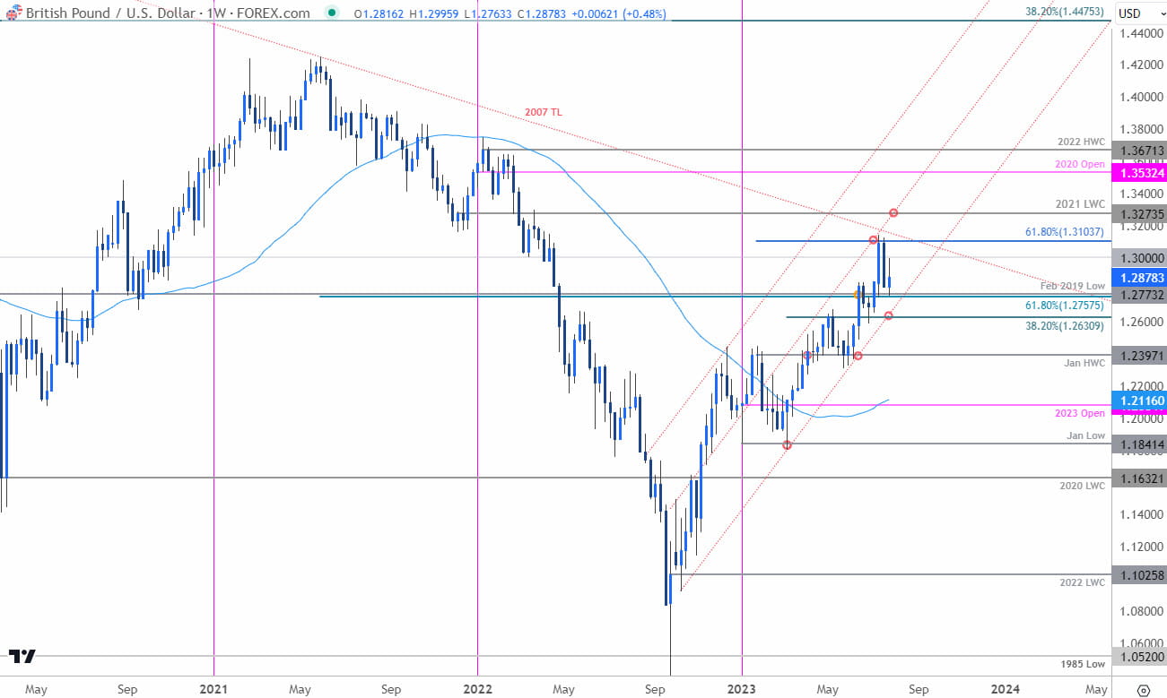 British Pound Price Chart  GBP USD Weekly  Sterling Trade Outlook MB  GBPUSD Technical Forecast  202