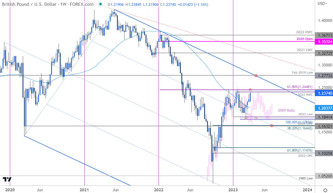 British Pound Price Chart 2009 Parallel  GBP USD Weekly  Sterling Trade Outlook  Cable Technical For