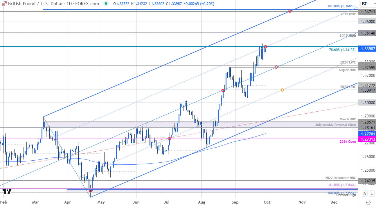 British Pound Price Chart GBP USD Daily GBPUSD Trade Outlook Sterling Technical Forecast 93020204