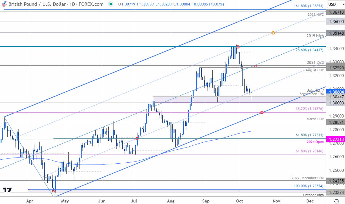 British Pound Price Chart GBP USD Daily Sterling v Dollar Trade Outlook GBPUSD Technical Forecast101