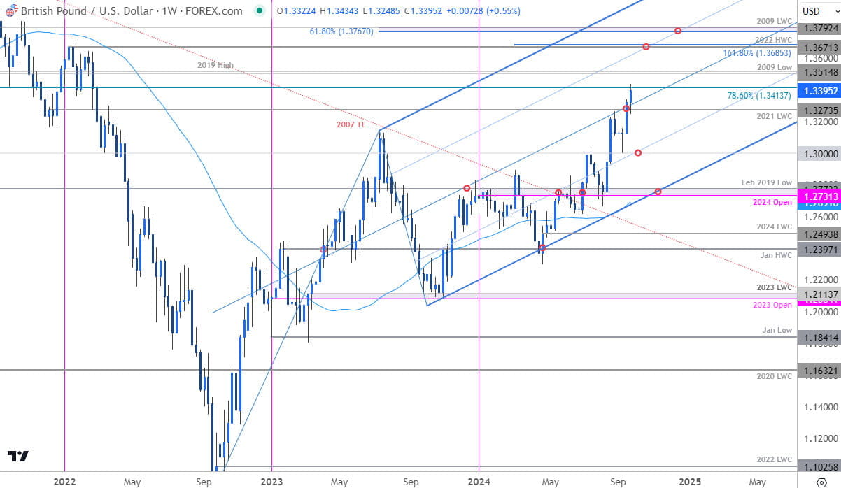 British Pound Price Chart GBP USD Weekly GBPUSD Technical Forecast Sterling Trade Outlook 9272024