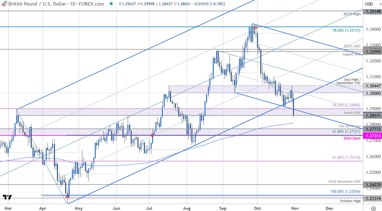 British Pound Price Chart-GBP USD Daily-GBPUSD Trade Outlook- Sterling Technical Outlook-10-31-2024