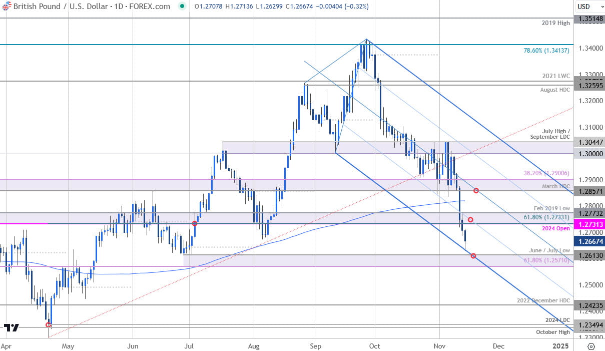 British Pound Price Chart-GBP USD Daily-Sterling Trade Outlook-GBPUSD Technical Forecast-11-14-2024